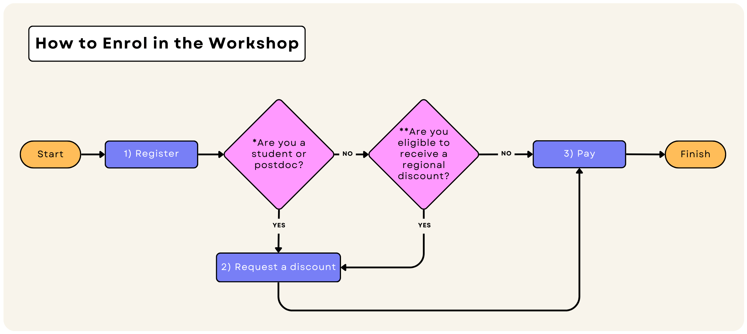How to enrol in the GROMACS workshop